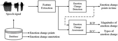 Prediction of Emotion Change From Speech